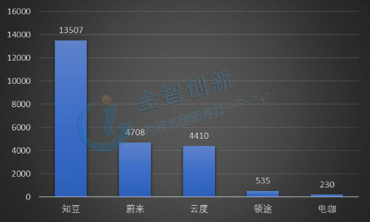 圖4 2018年前3季度中部分新興新能源車用車品牌交付量