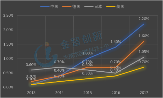 2013-27年中、德、日、美四國新能源乘用車市場份額