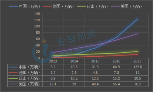 2013-2017年中、德、日、美四國新能源乘用車保有量