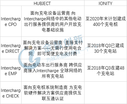 Hubject核心業務與IONITY充電網絡建設目標一覽