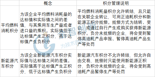 《乘用車企業(yè)平均燃料與新能源積分并行管理辦法》解讀