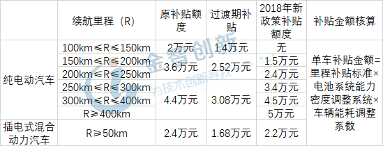 2018年中國(guó)新能源汽車財(cái)政補(bǔ)貼標(biāo)準(zhǔn)解讀