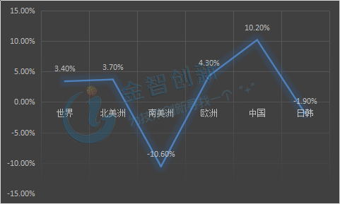 2012-2016年世界及各地區乘用車產量復合增長率