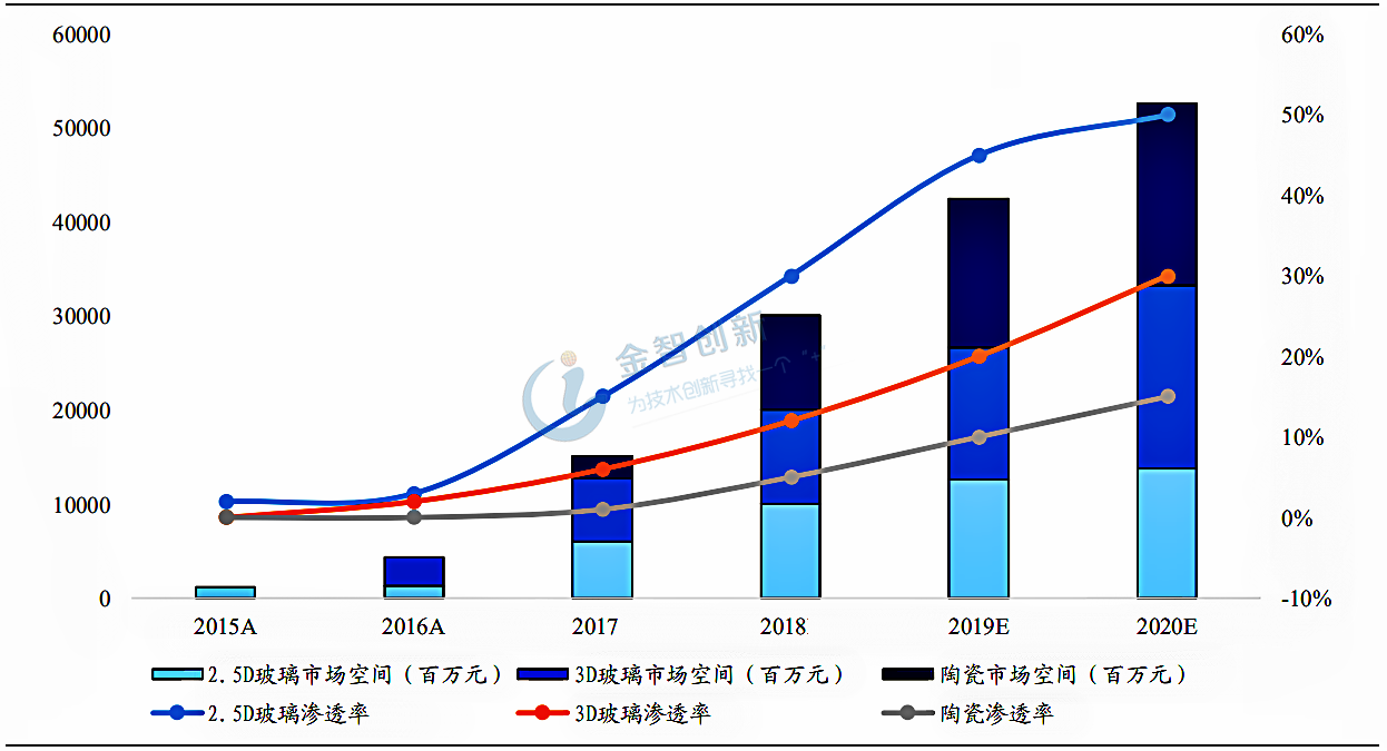 2015年以來陶瓷市場空間逐漸增加