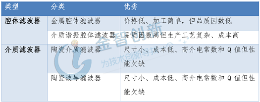 表1 濾波器分類及優缺點