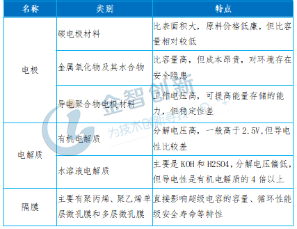 超級(jí)電容的組成部件