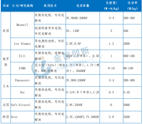 各國(guó)超級(jí)電容的技術(shù)水平