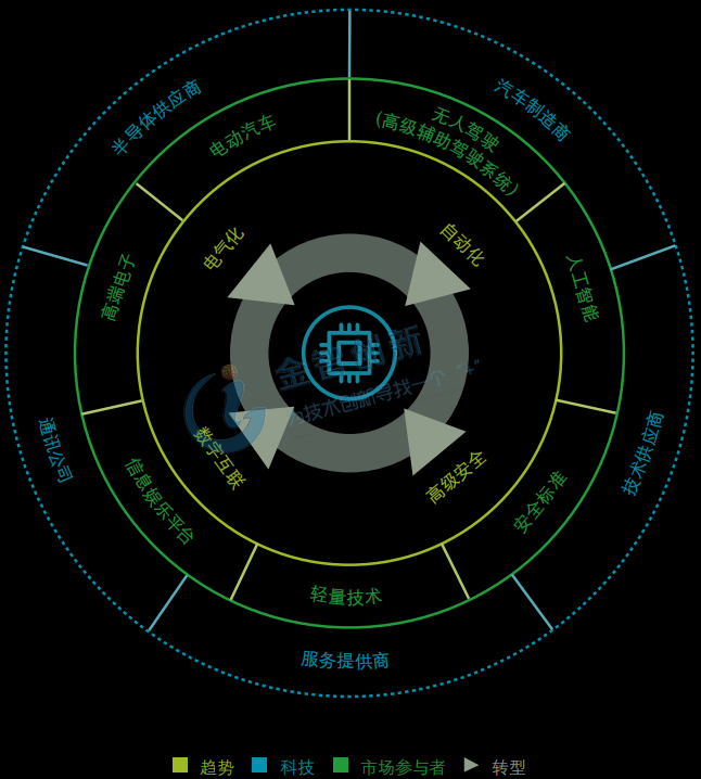 汽車半導體的主要趨勢