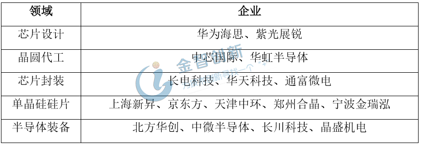 半導(dǎo)體產(chǎn)業(yè)各領(lǐng)域重點企業(yè)