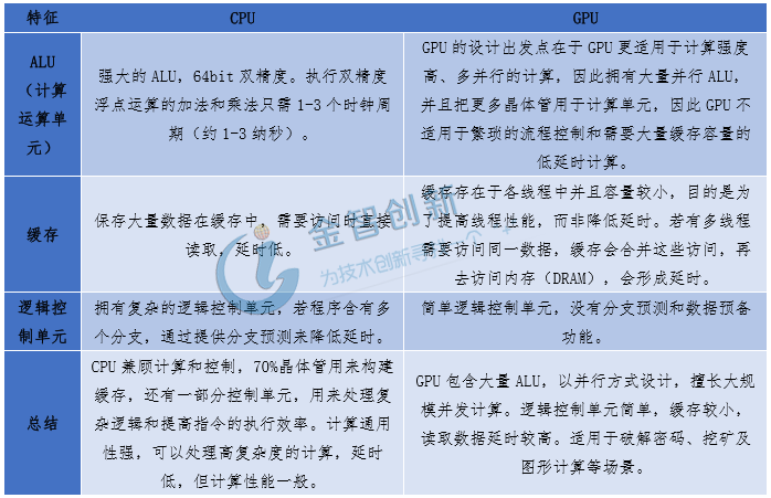 表1 CPU與GPU功能對比