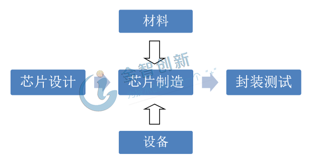 芯片生產(chǎn)流程圖