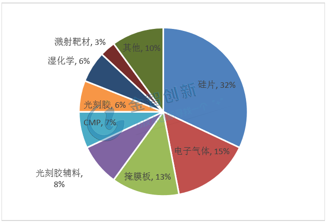 2017年全球半導(dǎo)體原材料市場份額