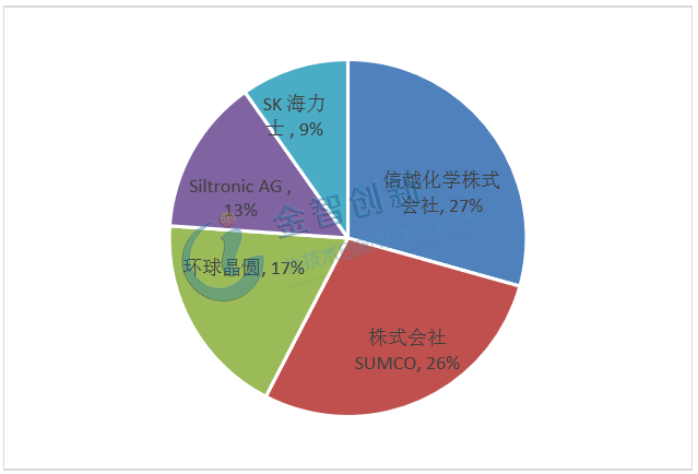 2018年全球前五大硅晶圓供應(yīng)商市場份額