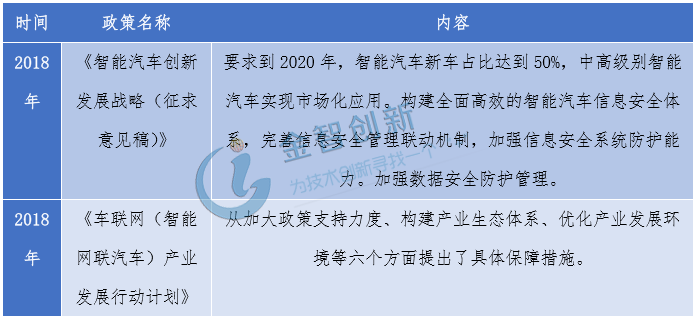 2018年我國智能網(wǎng)聯(lián)汽車信息安全政策