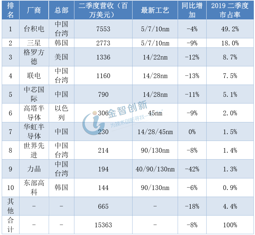 2019 第二季度全球TOP10晶圓代工營收市占率排名