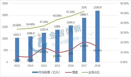 2012-2018年我國集成電路封裝測試行業(yè)市場規(guī)模、增速及全球占比