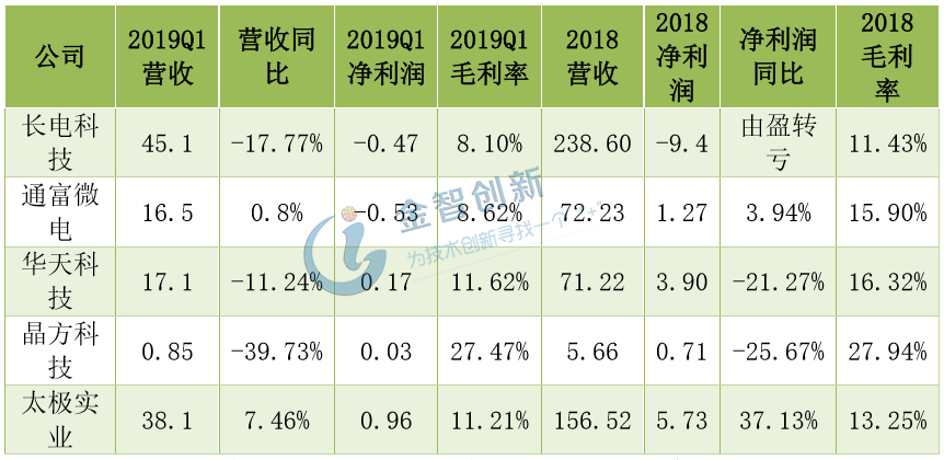  國內(nèi)前五封測領(lǐng)軍企業(yè)營收情況 (單位：億元)