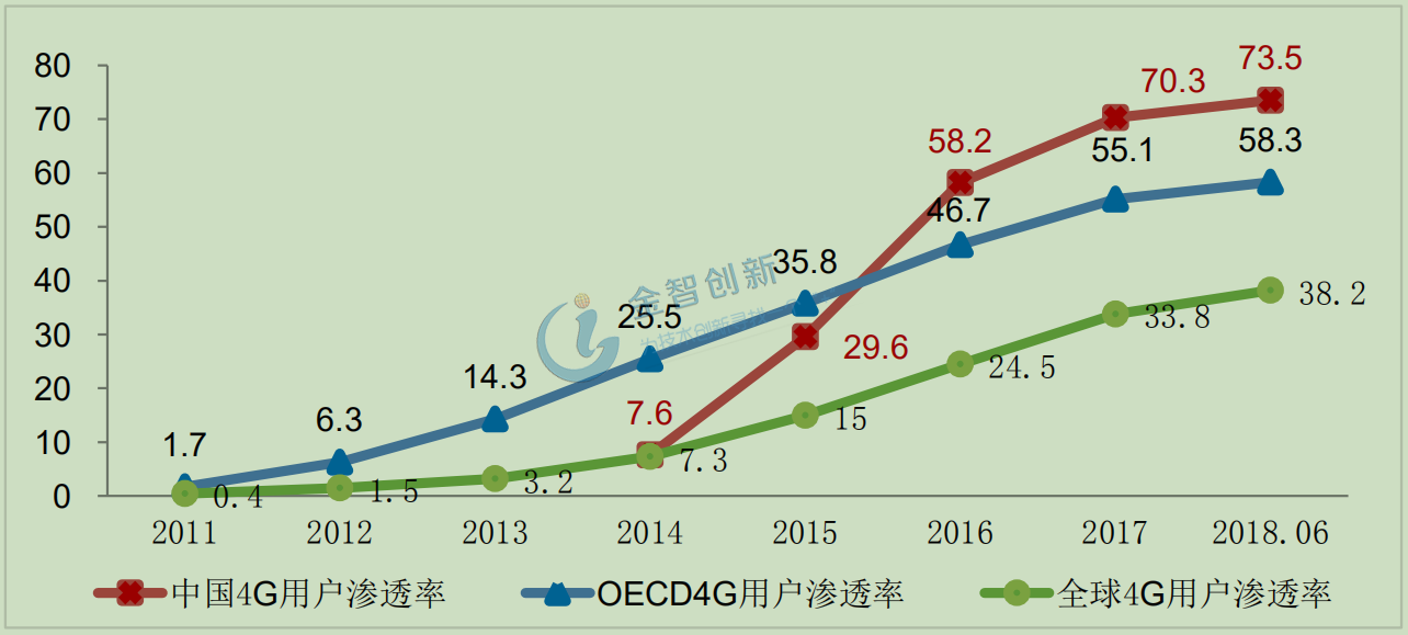 我國4G用戶滲透率國際對比情況