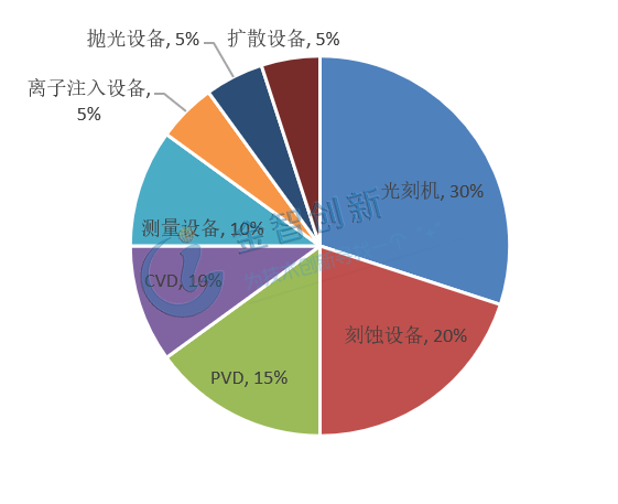 晶圓制造設備投資占比拆分