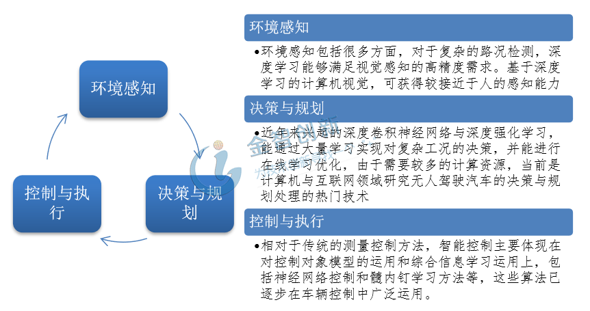 無人駕駛汽車中的三個關(guān)鍵技術(shù)環(huán)節(jié)