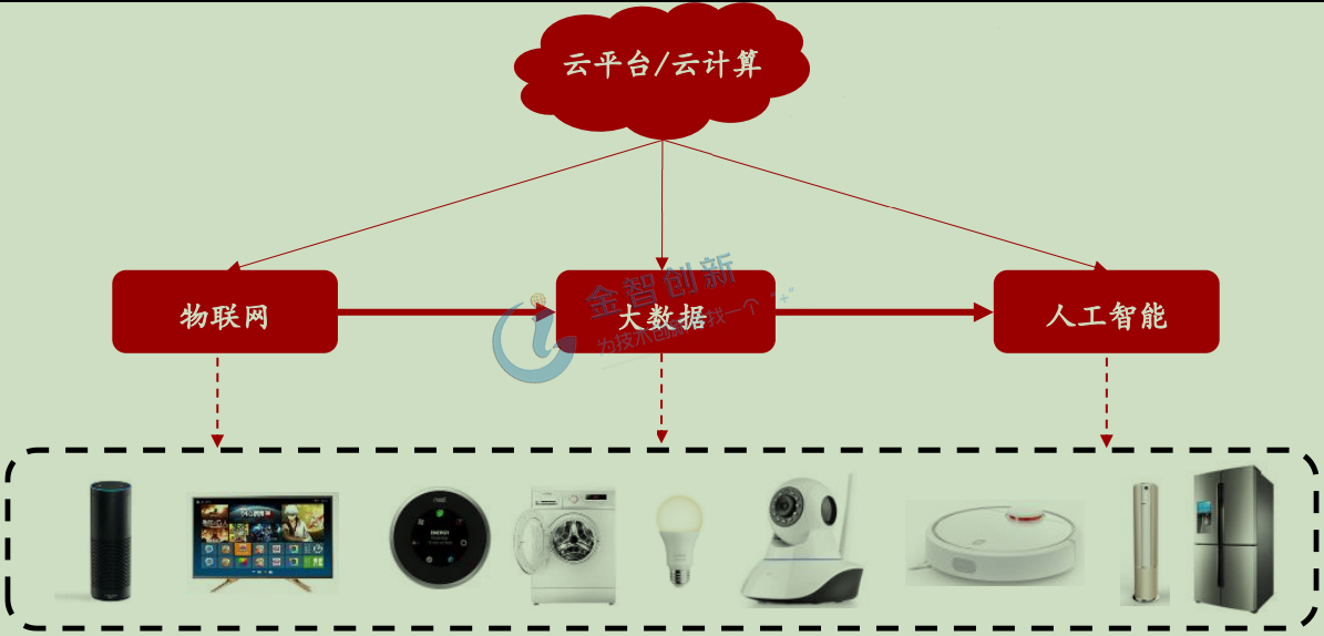 人工智能、大數據、物聯網以及云計算賦能智能家居