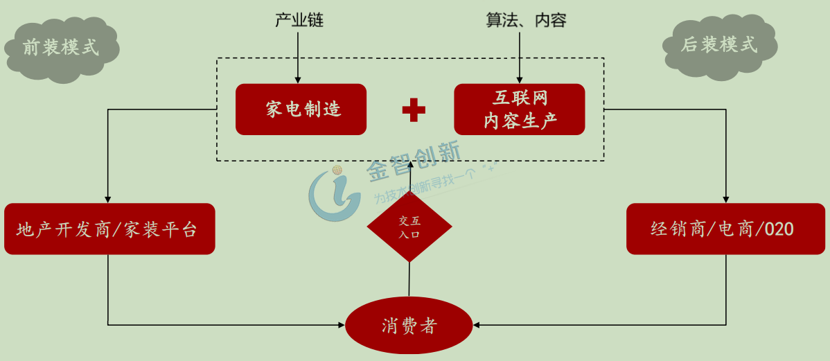 前裝與后裝銷售模式