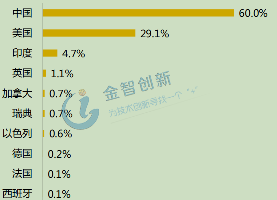 2013-2018Q1全球人工智能投融資金額地域分布