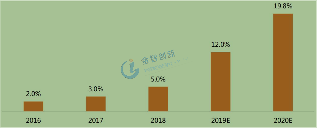  2016-2020年中國(guó)智能門(mén)鎖滲透率及預(yù)測(cè)