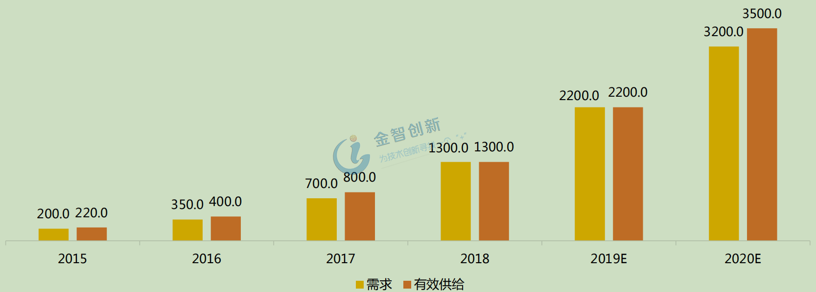 2012-2020年中國(guó)智能門(mén)鎖需求與有效供給數(shù)量(萬(wàn)套)