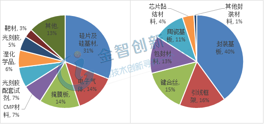 晶圓制造和封裝材料細分產品結構