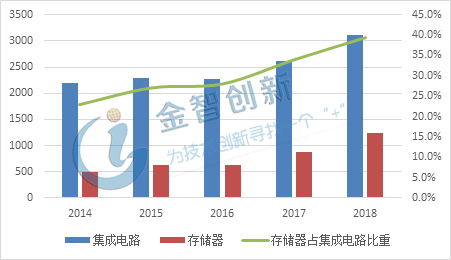 2014-2018中國大陸集成電路及存儲器進口額情況