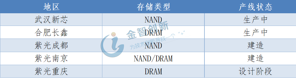 我國存儲領域產能分布