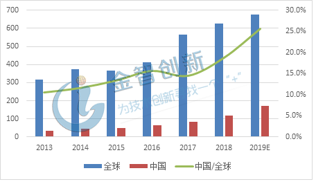 全球和中國半導體設備市場規模(單位：億美元)