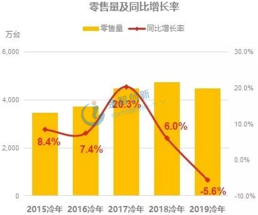 2015-2019冷年國內(nèi)空調(diào)零售量及同比增長率