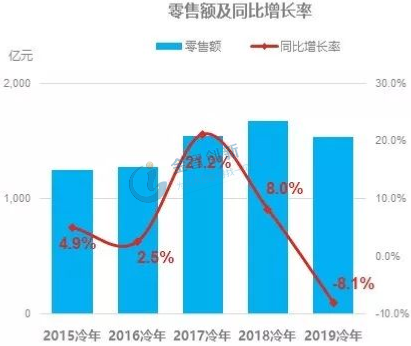 2015-2019冷年國內(nèi)空調(diào)零售額及同比增長率