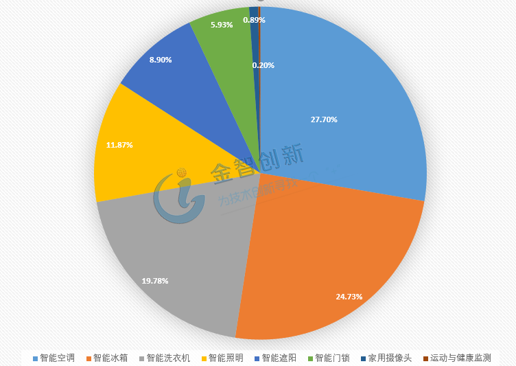 中國智能家居主要產(chǎn)品市場占比統(tǒng)計情況