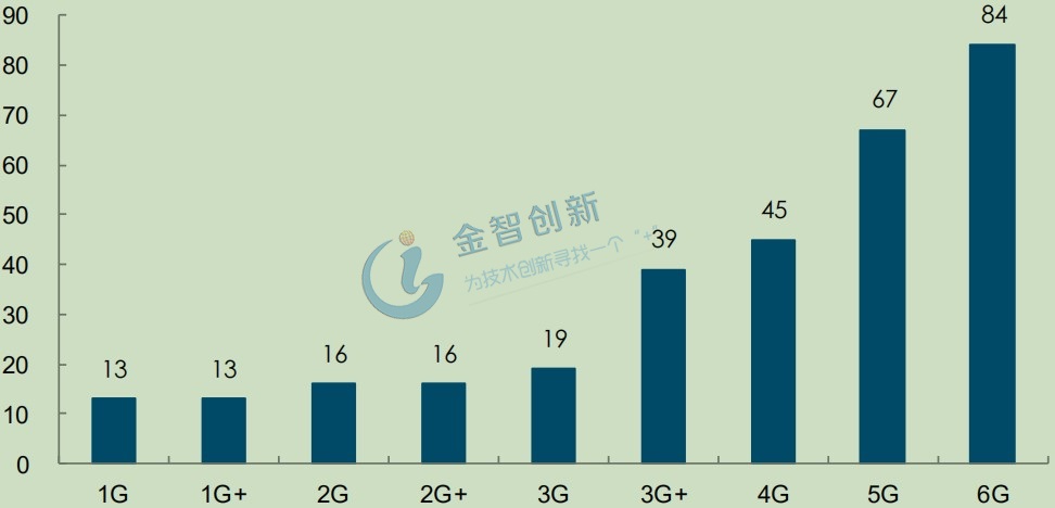 濾波器需求隨射頻頻段增加而增多