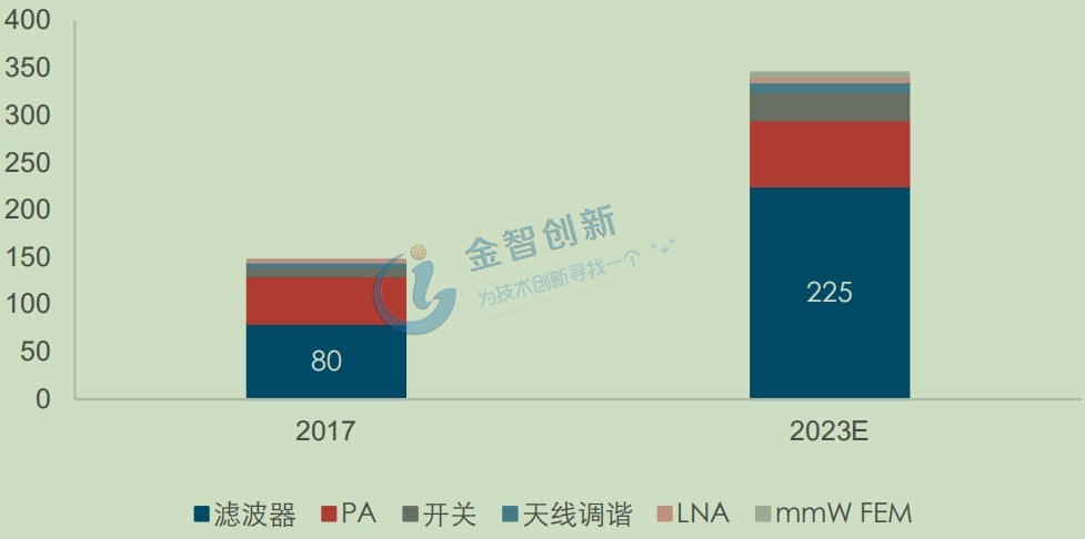 終端濾波器市場快速增長(億美元)