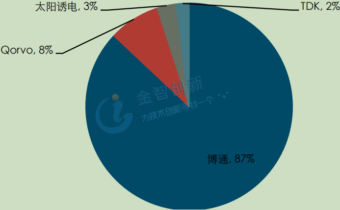 BAW 濾波器全球市場(chǎng)份額