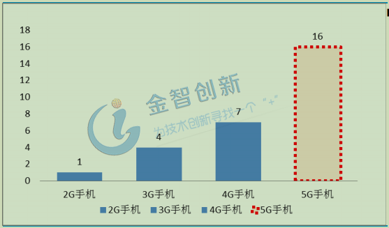 5G 手機單機使用 PA 數(shù)量預測(顆)