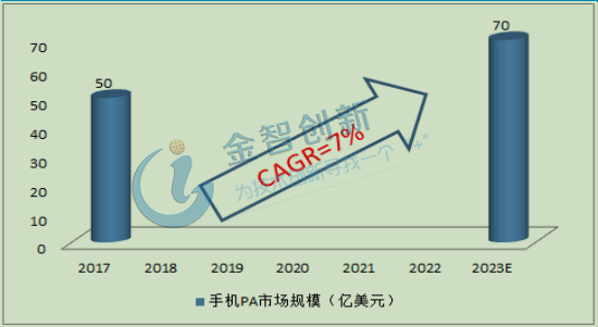 2017-2023 年射頻前端PA市場規(guī)模