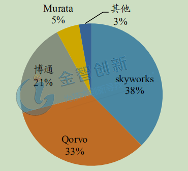 終端設(shè)備側(cè)射頻 PA 市場份額