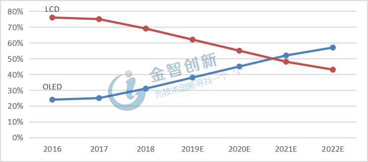 2016-2020年OLED手機(jī)面板滲透率