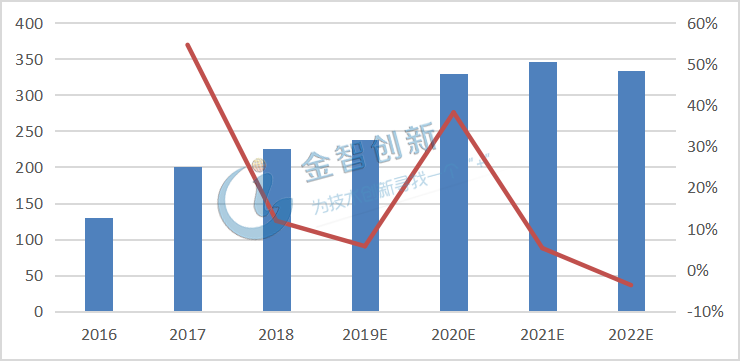 2016-2020年OLED智能手機(jī)面板市場空間及增速