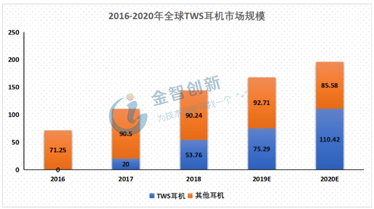 TWS耳機(jī)市場(chǎng)空間(百萬(wàn)美金)