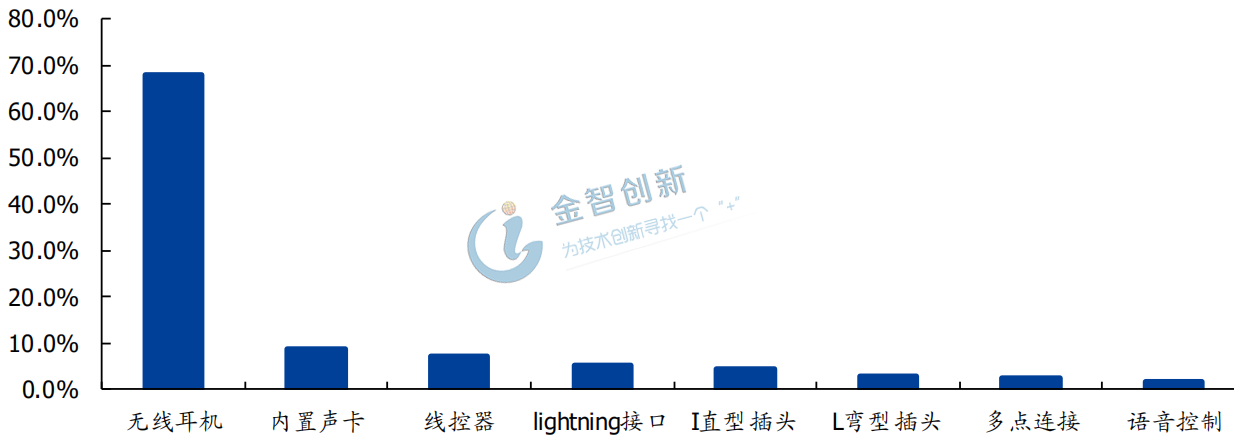 TWS耳機(jī)市場(chǎng)關(guān)注度高