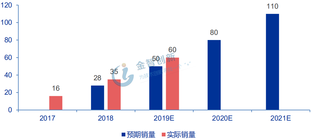 AirPods銷量持續(xù)超預(yù)期(百萬部)