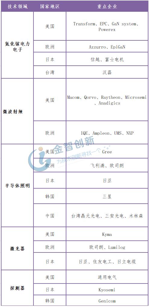  第三代半導體材料氮化鎵生產(chǎn)企業(yè)格局