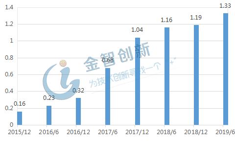 2015-2019年我國共享充電寶用戶規模