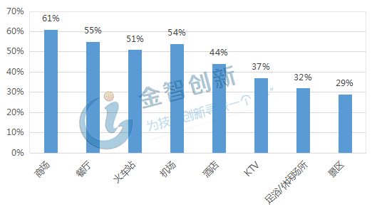 2019年共享充電寶主要應(yīng)用場(chǎng)景滲透率